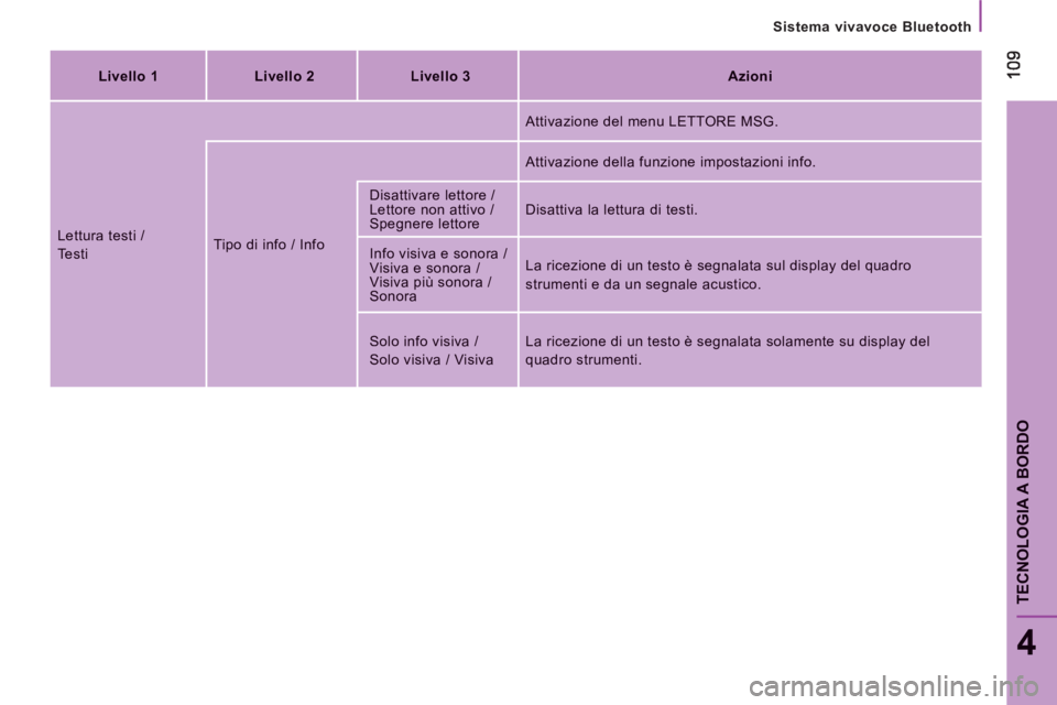 CITROEN JUMPER 2014  Libretti Di Uso E manutenzione (in Italian)    
Sistema vivavoce Bluetooth  
4
TECNOLOGIA A BORDO
Livello 1Livello 2Livello 3Azioni
 
Lettura testi / 
 
Testi Tipo di info / Info
 
 
Attivazione del menu LETTORE MSG. 
 
Attivazione della funzio