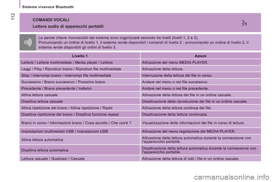 CITROEN JUMPER 2014  Libretti Di Uso E manutenzione (in Italian) 11 2
   
Sistema vivavoce Bluetooth  
 
COMANDI VOCALI 
   
Lettore audio di apparecchi portatili 
Livello 1Azioni
Lettore / Lettore multimediale / Media player / Lettore Attivazione del menu MEDIA PL
