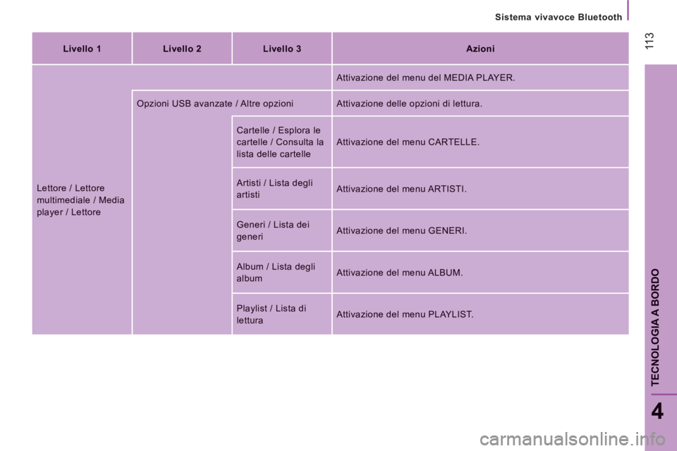 CITROEN JUMPER 2014  Libretti Di Uso E manutenzione (in Italian)  11
3
   
Sistema vivavoce Bluetooth  
4
TECNOLOGIA A BORDO
Livello 1Livello 2Livello 3Azioni
 
Lettore / Lettore
multimediale / Media 
player / Lettore 
 
Attivazione del menu del MEDIA PLAYER.
Opzio