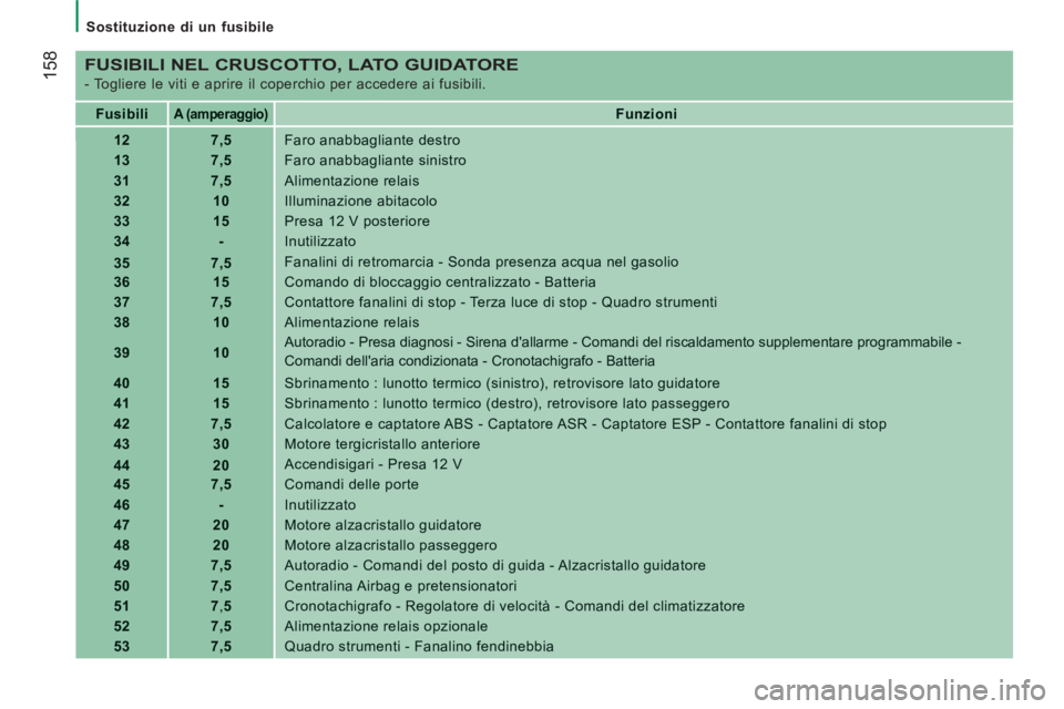 CITROEN JUMPER 2014 Libretti Di Uso E manutenzione (in Italian) 158
Sostituzione di un fusibile
FUSIBILI NEL CRUSCOTTO, LATO GUIDATORE
- Togliere le viti e aprire il coperchio per accedere ai fusibili.
FusibiliA (amperaggio)Funzioni
127,5Faro ana CITROEN JUMPER 2014 Libretti Di Uso E manutenzione (in Italian) 158
Sostituzione di un fusibile
FUSIBILI NEL CRUSCOTTO, LATO GUIDATORE
- Togliere le viti e aprire il coperchio per accedere ai fusibili.
FusibiliA (amperaggio)Funzioni
127,5Faro ana