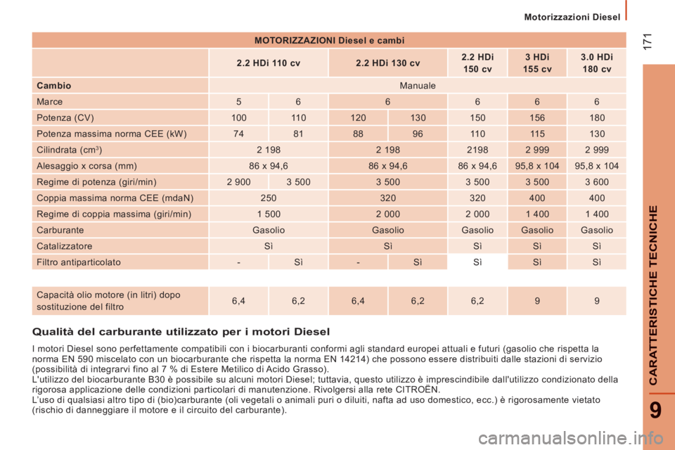 CITROEN JUMPER 2014  Libretti Di Uso E manutenzione (in Italian) 17
1
9
CARATTERISTICHE TECNICH
E
   
 
Motorizzazioni Diesel  
 
 
 
 
 
 
 
 
 
 
 
 
 
 
Qualità del carburante utilizzato per i motori Diesel 
 
 
I motori Diesel sono perfettamente compatibili co