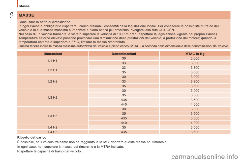 CITROEN JUMPER 2014  Libretti Di Uso E manutenzione (in Italian) 172
   
Masse  
 
MASSE 
 
 
 
Dimensioni  
   
 
Denominazioni  
   
 
MTAC in Kg  
 
   
L1 H1     
30    
3 000  
   
33    
3 300  
   
L2 H1     
33    
3 300  
   
35    
3 500  
   
L2 H2     
