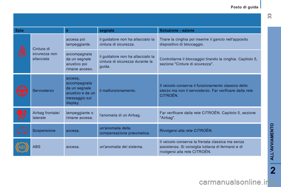 CITROEN JUMPER 2014  Libretti Di Uso E manutenzione (in Italian) 33
2
ALLAVVIAMENT
O
   
 
Posto di guida  
 
SpiaèsegnalaSoluzione - azione
 
 
Cintura di 
sicurezza non 
allacciata
accesa poi
lampeggiante.
il guidatore non ha allacciato la
cintura di sicurezza.