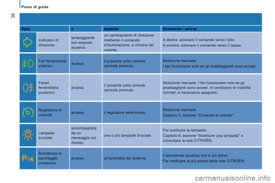 CITROEN JUMPER 2014  Libretti Di Uso E manutenzione (in Italian) 36
   
 
Posto di guida  
 
SpiaèsegnalaSoluzione - azione
 
  
Indicatori di 
direzione
 lampeggiante 
con segnale
acustico. 
 un cambiamento di direzione 
mediante il comando 
dilluminazione, a si