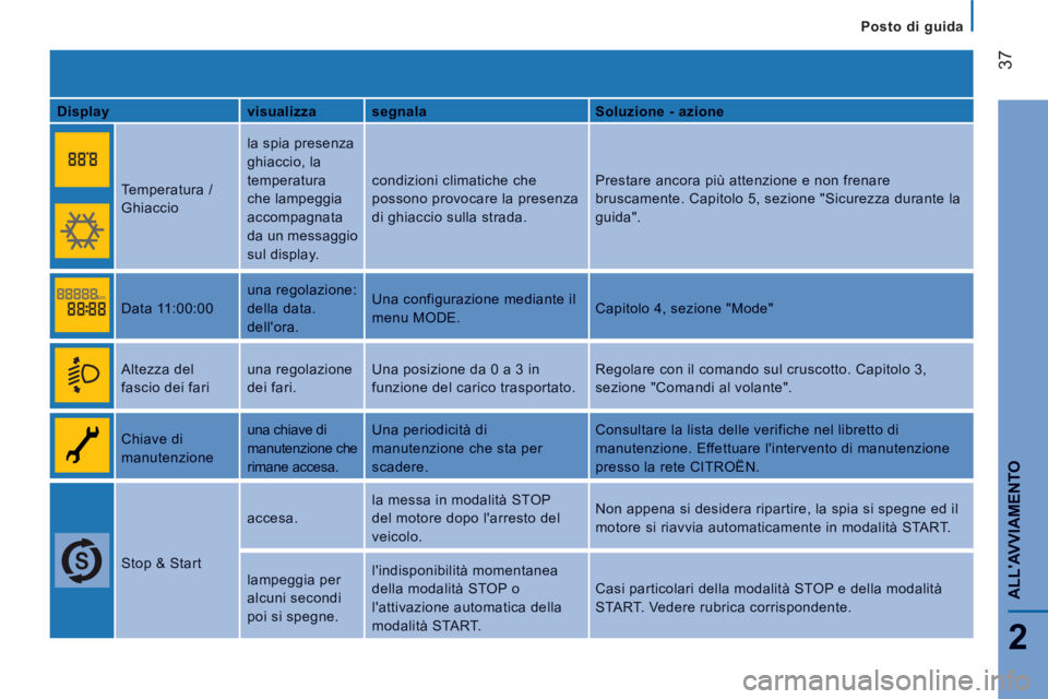 CITROEN JUMPER 2014  Libretti Di Uso E manutenzione (in Italian) 37
2
ALLAVVIAMENT
O
   
 
Posto di guida  
 
DisplayvisualizzasegnalaSoluzione - azione
 
  
Temperatura / 
Ghiaccio
 
la spia presenza 
ghiaccio, la 
temperatura 
che lampeggia
accompagnata 
da un m