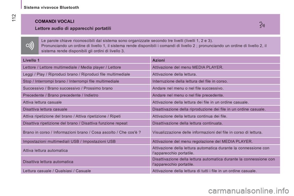 CITROEN JUMPER 2013 Libretti Di Uso E manutenzione (in Italian) 11 2
Sistema vivavoce Bluetooth
COMANDI VOCALI
Lettore audio di apparecchi portatili
Livello 1
Azioni
Lettore / Lettore multimediale / Media player / Lettore Attivaz CITROEN JUMPER 2013 Libretti Di Uso E manutenzione (in Italian) 11 2
Sistema vivavoce Bluetooth
COMANDI VOCALI
Lettore audio di apparecchi portatili
Livello 1
Azioni
Lettore / Lettore multimediale / Media player / Lettore Attivaz