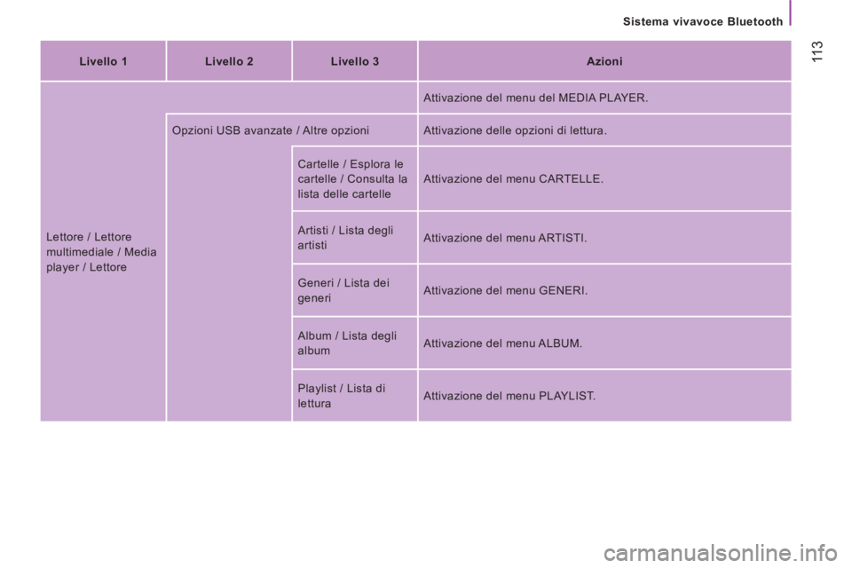 CITROEN JUMPER 2013 Libretti Di Uso E manutenzione (in Italian) 11
3
Sistema vivavoce Bluetooth
Livello 1
Livello 2
Livello 3
Azioni
Lettore / Lettore
multimediale / Media
player / Lettore Attivazione del menu del MEDIA PLAYER.
Opzi CITROEN JUMPER 2013 Libretti Di Uso E manutenzione (in Italian) 11
3
Sistema vivavoce Bluetooth
Livello 1
Livello 2
Livello 3
Azioni
Lettore / Lettore
multimediale / Media
player / Lettore Attivazione del menu del MEDIA PLAYER.
Opzi