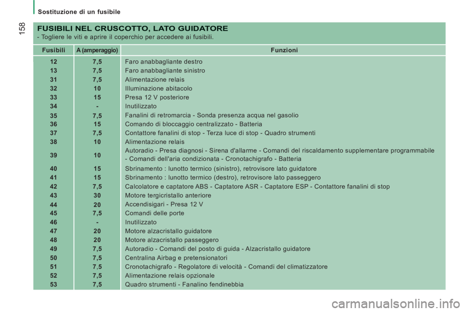 CITROEN JUMPER 2013  Libretti Di Uso E manutenzione (in Italian) 158
   
 
Sostituzione di un fusibile  
 
 
 
FUSIBILI NEL CRUSCOTTO, LATO GUIDATORE
 
- Togliere le viti e aprire il coperchio per accedere ai fusibili. 
   
 
Fusibili  
 
 
 
 
A (amperaggio) 
 
  