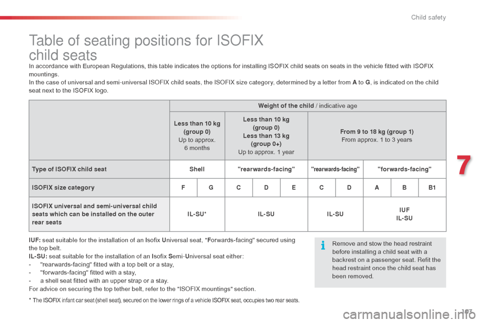 Citroen C3 PICASSO RHD 2014 1.G Owners Manual 103
Table of seating positions for ISoFIX  
child seats
In accordance with European Regulations, this table indicates the options for installing ISOFIX child seats on seats in the vehicle fitted with 
