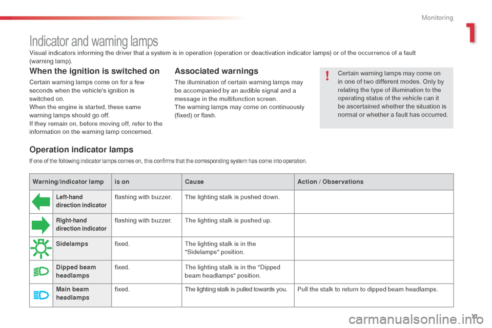 Citroen C3 PICASSO RHD 2014 1.G Owners Manual 11
Indicator and warning lamps
Visual indicators informing the driver that a system is in operation (operation or deactivation indicator lamps) or of the occurrence of a fault  
(warning lamp).
Associ