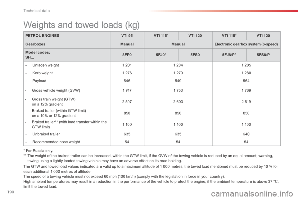 Citroen C3 PICASSO RHD 2014 1.G User Guide 190
The GTW and towed load values indicated are valid up to a maximum altitude of 1 000 metres; the towed load mentioned must be reduced by 10 % for 
each additional 1 000 metres of altitude.
The spee