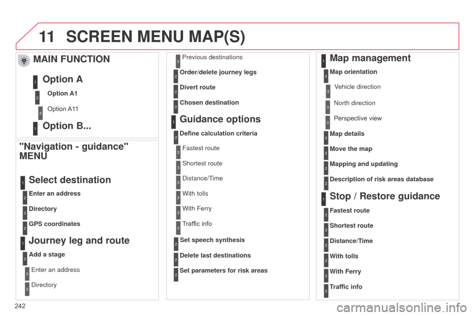 Citroen C3 PICASSO RHD 2014 1.G Owners Manual 11
242
SCREEN MENU MAP(S)
"Navigation - guidance" 
MENU
Enter an address
Select destination
Directory
GPS coordinates
Journey leg and route
Add a stageEnter an address
d

irectory Previous destination