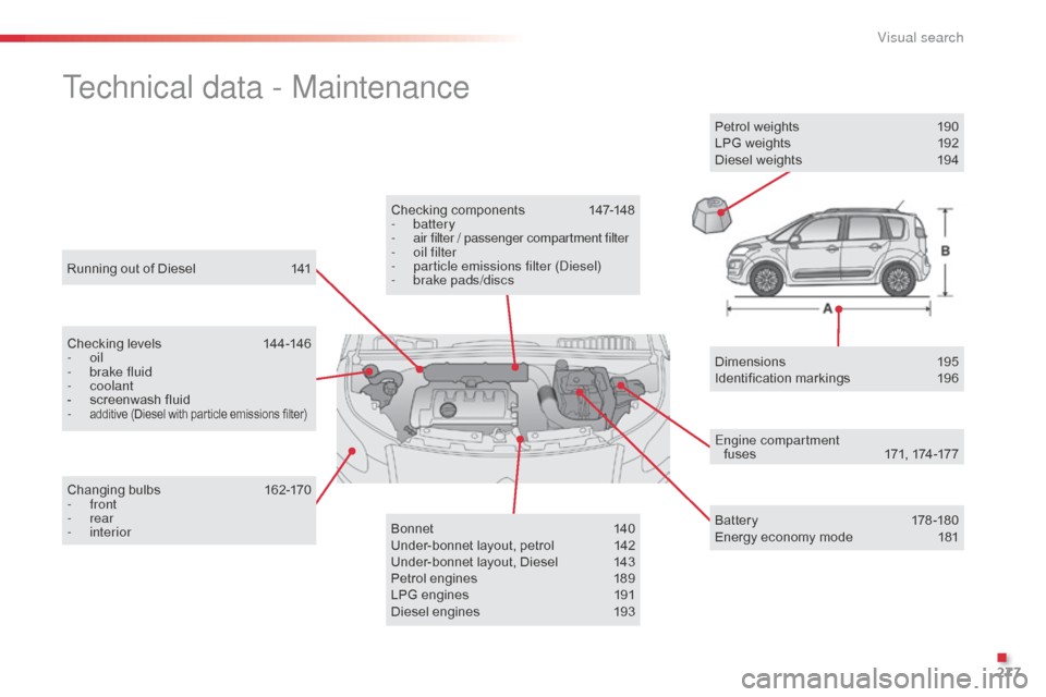 Citroen C3 PICASSO RHD 2014 1.G Owners Guide 277
Running out of Diesel 141
Technical data - Maintenance
Checking levels 144-146
-   oil
-
 
b
 rake fluid
-
 

coolant
-
 
s
 creenwash fluid
-
 
additive (Diesel with particle emissions filter)
Ch