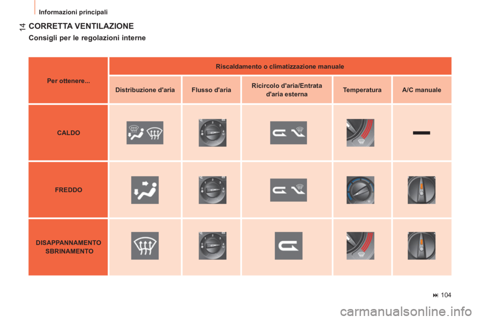 CITROEN NEMO 2014  Libretti Di Uso E manutenzione (in Italian)  
 14
 
Informazioni principali 
 
CORRETTA VENTILAZIONE 
 
 
Consigli per le regolazioni interne 
 
 
 
Per ottenere... 
 
    
 
Riscaldamento o climatizzazione manuale 
 
 
   
 
Distribuzione dar
