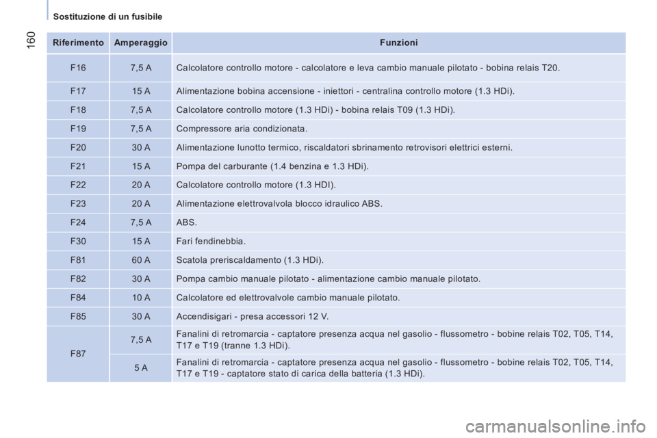 CITROEN NEMO 2014 Libretti Di Uso E manutenzione (in Italian) 160
Sostituzione di un fusibile
Riferimento
Amperaggio
Funzioni
F16
7,5 A Calcolatore controllo motore - calcolatore e leva cambio manuale pilotato - b CITROEN NEMO 2014 Libretti Di Uso E manutenzione (in Italian) 160
Sostituzione di un fusibile
Riferimento
Amperaggio
Funzioni
F16
7,5 A Calcolatore controllo motore - calcolatore e leva cambio manuale pilotato - b