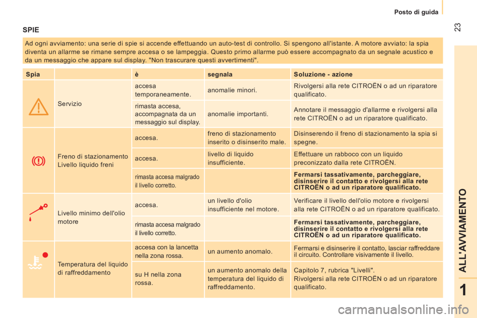 CITROEN NEMO 2014 Libretti Di Uso E manutenzione (in Italian) 23
1
ALLAVVIAMENTO
Posto di guida
SPIE
Ad ogni avviamento: una serie di spie si accende effettuando un auto-test di controllo. Si spengono allistante. A motore avviato: la spia
dive CITROEN NEMO 2014 Libretti Di Uso E manutenzione (in Italian) 23
1
ALLAVVIAMENTO
Posto di guida
SPIE
Ad ogni avviamento: una serie di spie si accende effettuando un auto-test di controllo. Si spengono allistante. A motore avviato: la spia
dive