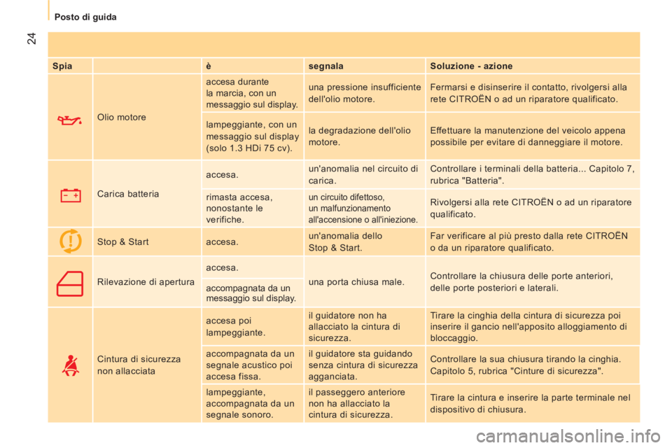 CITROEN NEMO 2014 Libretti Di Uso E manutenzione (in Italian) 24
Posto di guida
Spia
è
segnala
Soluzione - azione
Olio motore accesa durante
la marcia, con un
messaggio sul display. una pressione insufficiente
dellolio CITROEN NEMO 2014 Libretti Di Uso E manutenzione (in Italian) 24
Posto di guida
Spia
è
segnala
Soluzione - azione
Olio motore accesa durante
la marcia, con un
messaggio sul display. una pressione insufficiente
dellolio