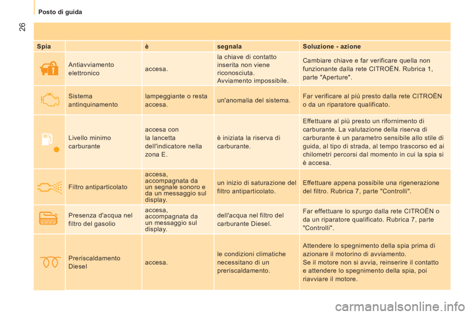 CITROEN NEMO 2014 Libretti Di Uso E manutenzione (in Italian) 26
Posto di guida
Spia
è
segnala
Soluzione - azione
Antiavviamento
elettronico accesa. la chiave di contatto
inserita non viene
riconosciuta.
Avviamento imp CITROEN NEMO 2014 Libretti Di Uso E manutenzione (in Italian) 26
Posto di guida
Spia
è
segnala
Soluzione - azione
Antiavviamento
elettronico accesa. la chiave di contatto
inserita non viene
riconosciuta.
Avviamento imp