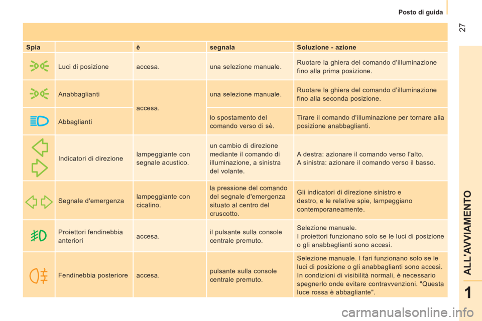 CITROEN NEMO 2014 Libretti Di Uso E manutenzione (in Italian) 27
1
ALLAVVIAMENTO
Posto di guida
Spia
è
segnala
Soluzione - azione
Luci di posizione accesa. una selezione manuale. Ruotare la ghiera del comando dilluminazi CITROEN NEMO 2014 Libretti Di Uso E manutenzione (in Italian) 27
1
ALLAVVIAMENTO
Posto di guida
Spia
è
segnala
Soluzione - azione
Luci di posizione accesa. una selezione manuale. Ruotare la ghiera del comando dilluminazi