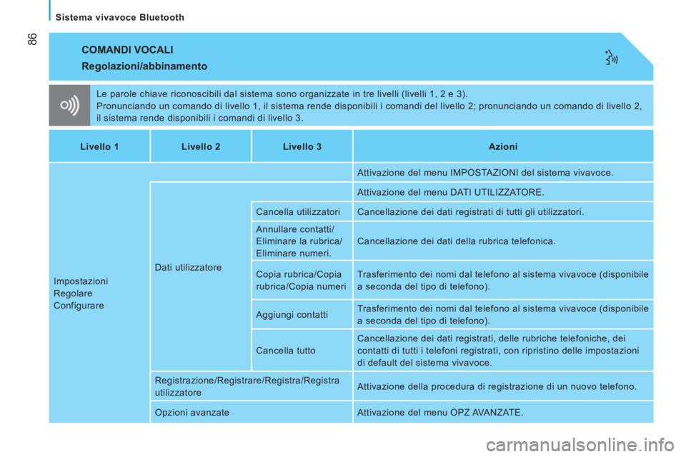 CITROEN NEMO 2014 Libretti Di Uso E manutenzione (in Italian) 86
Sistema vivavoce Bluetooth
COMANDI VOCALI
Le parole chiave riconoscibili dal sistema sono organizzate in tre livelli (livelli 1, 2 e 3).
Pronunciando un comando di livello 1, il sist CITROEN NEMO 2014 Libretti Di Uso E manutenzione (in Italian) 86
Sistema vivavoce Bluetooth
COMANDI VOCALI
Le parole chiave riconoscibili dal sistema sono organizzate in tre livelli (livelli 1, 2 e 3).
Pronunciando un comando di livello 1, il sist