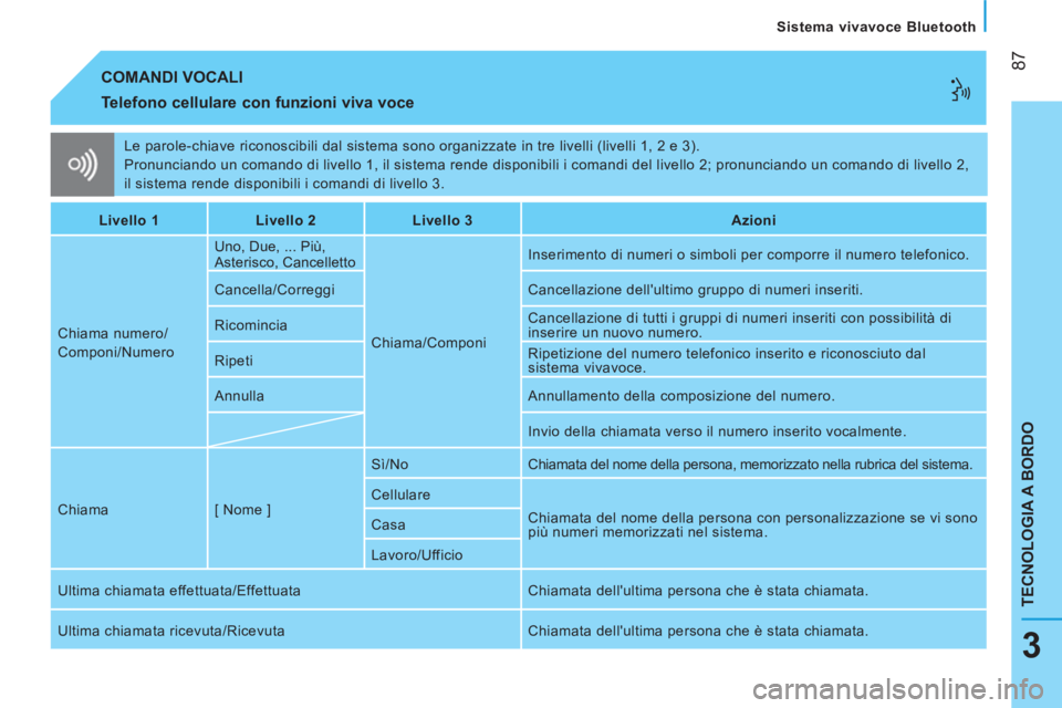 CITROEN NEMO 2014 Libretti Di Uso E manutenzione (in Italian) 87
TECNOLOGIA A BORDO
Sistema vivavoce Bluetooth
3
Le parole-chiave riconoscibili dal sistema sono organizzate in tre livelli (livelli 1, 2 e 3).
Pronunciando un comando di livello 1, il s CITROEN NEMO 2014 Libretti Di Uso E manutenzione (in Italian) 87
TECNOLOGIA A BORDO
Sistema vivavoce Bluetooth
3
Le parole-chiave riconoscibili dal sistema sono organizzate in tre livelli (livelli 1, 2 e 3).
Pronunciando un comando di livello 1, il s