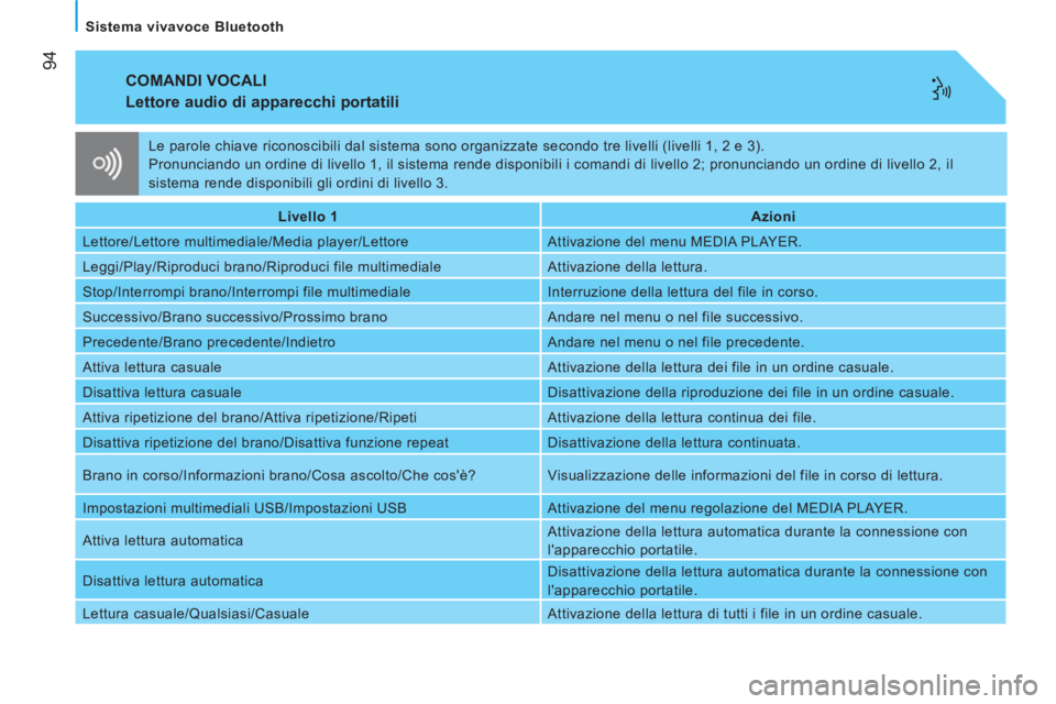 CITROEN NEMO 2014 Libretti Di Uso E manutenzione (in Italian) 94
Sistema vivavoce Bluetooth
COMANDI VOCALI
Lettore audio di apparecchi portatili
Livello 1
Azioni
Lettore/Lettore multimediale/Media player/Lettore Attivazione d CITROEN NEMO 2014 Libretti Di Uso E manutenzione (in Italian) 94
Sistema vivavoce Bluetooth
COMANDI VOCALI
Lettore audio di apparecchi portatili
Livello 1
Azioni
Lettore/Lettore multimediale/Media player/Lettore Attivazione d