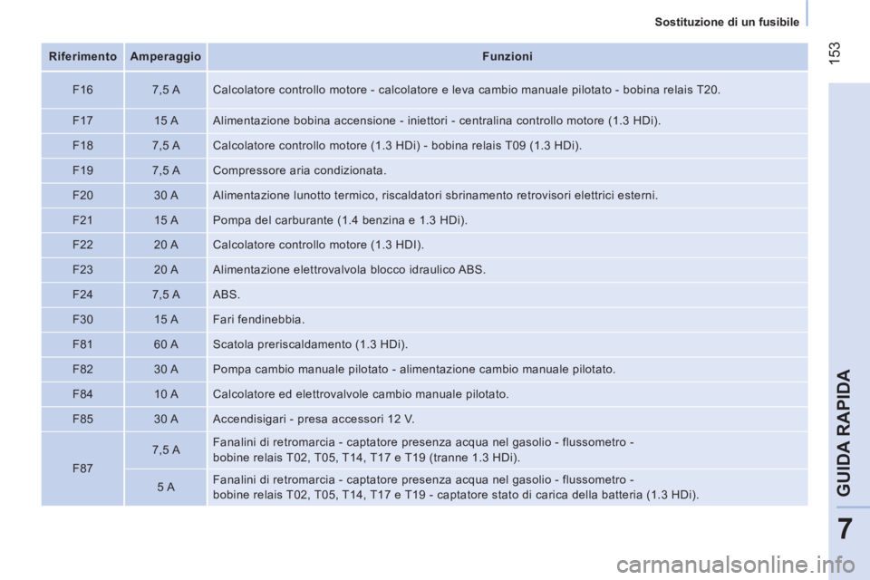 CITROEN NEMO 2013  Libretti Di Uso E manutenzione (in Italian)  153
7
GUIDA RAPIDA
 
 
 
Sostituzione di un fusibile  
 
   
 
Riferimento 
 
   
 
Amperaggio 
 
   
 
Funzioni  
 
   
F16    
7,5 A   Calcolatore controllo motore - calcolatore e leva cambio manua