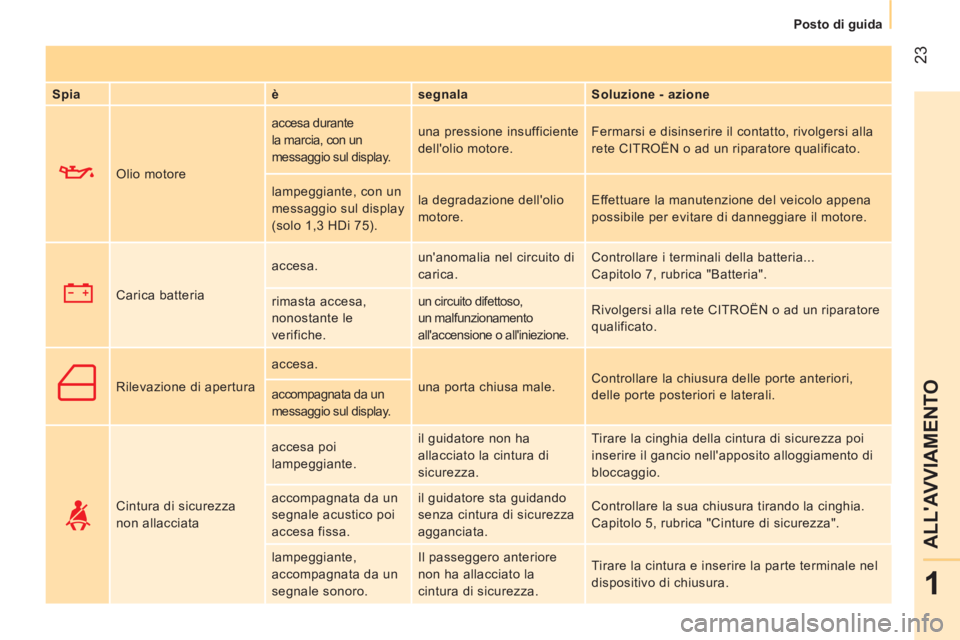 CITROEN NEMO 2013 Libretti Di Uso E manutenzione (in Italian) 23
1
ALLAVVIAMENTO
Posto di guida
Spia
è
segnala
Soluzione - azione
Olio motore accesa durante
la marcia, con un
messaggio sul display. una pressione insuffic CITROEN NEMO 2013 Libretti Di Uso E manutenzione (in Italian) 23
1
ALLAVVIAMENTO
Posto di guida
Spia
è
segnala
Soluzione - azione
Olio motore accesa durante
la marcia, con un
messaggio sul display. una pressione insuffic