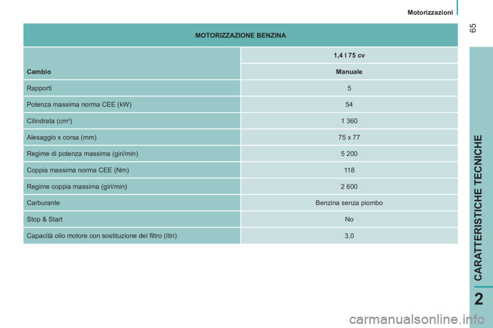 CITROEN NEMO 2013  Libretti Di Uso E manutenzione (in Italian)  65
2
Motorizzazioni
CARATTERISTICHE TECNICHE
 
 
 
MOTORIZZAZIONE BENZINA 
 
 
 
  
 
 
1,4 l 
 75 cv  
   
Cambio 
  
 
Manuale  
  Rapporti  
 
5  
  Potenza massima norma CEE (kW)  
 
54  
  Cilin