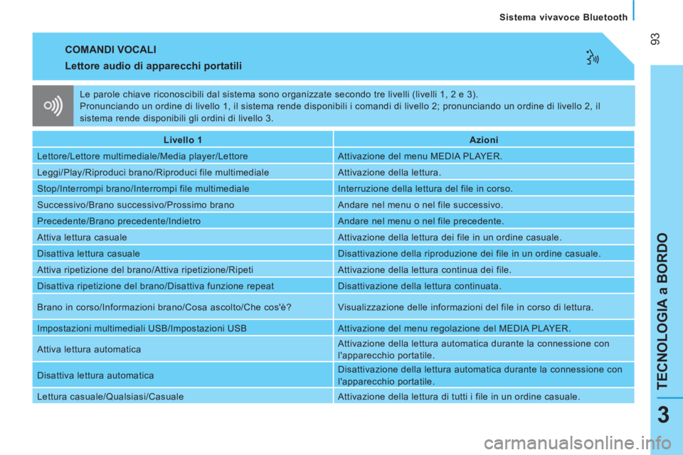 CITROEN NEMO 2013  Libretti Di Uso E manutenzione (in Italian)  93
TECNOLOGIA a BORDO
   
Sistema vivavoce Bluetooth  
3
 
COMANDI VOCALI 
 
 
Lettore audio di apparecchi portatili 
 
 
 
Livello 1  
   
 
Azioni  
 
  Lettore/Lettore multimediale/Media player/Le