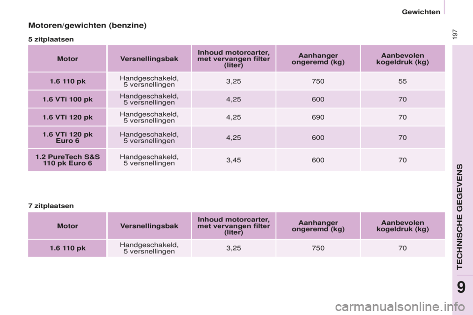 CITROEN BERLINGO MULTISPACE 2016 Instructieboekjes (in Dutch) 197
Berlingo-2-VP_nl_Chap09_Caract-technique_ed01-2016
Motoren/gewichten (benzine)
5 zitplaatsenMotor Versnellingsbak Inhoud motorcarter
,
met vervangen filter (liter) Aanhanger
ongeremd (kg) Aanb CITROEN BERLINGO MULTISPACE 2016 Instructieboekjes (in Dutch) 197
Berlingo-2-VP_nl_Chap09_Caract-technique_ed01-2016
Motoren/gewichten (benzine)
5 zitplaatsenMotor Versnellingsbak Inhoud motorcarter
,
met vervangen filter (liter) Aanhanger
ongeremd (kg) Aanb