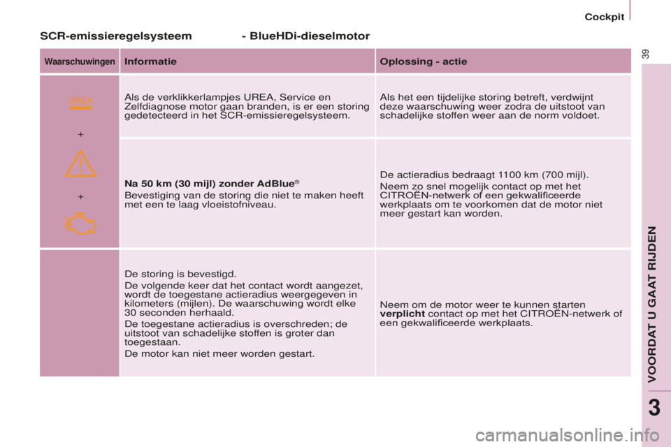 CITROEN BERLINGO MULTISPACE 2016  Instructieboekjes (in Dutch)  
+ +
39
Berlingo-2-VP_nl_Chap03_Pret-a-partir_ed01-2016
Cockpit
SCR-emissieregelsysteem
WaarschuwingenInformatieOplossing - actie
Als de verklikkerlampjes 
ureA, service en 
Zelfdiagnose motor gaan b