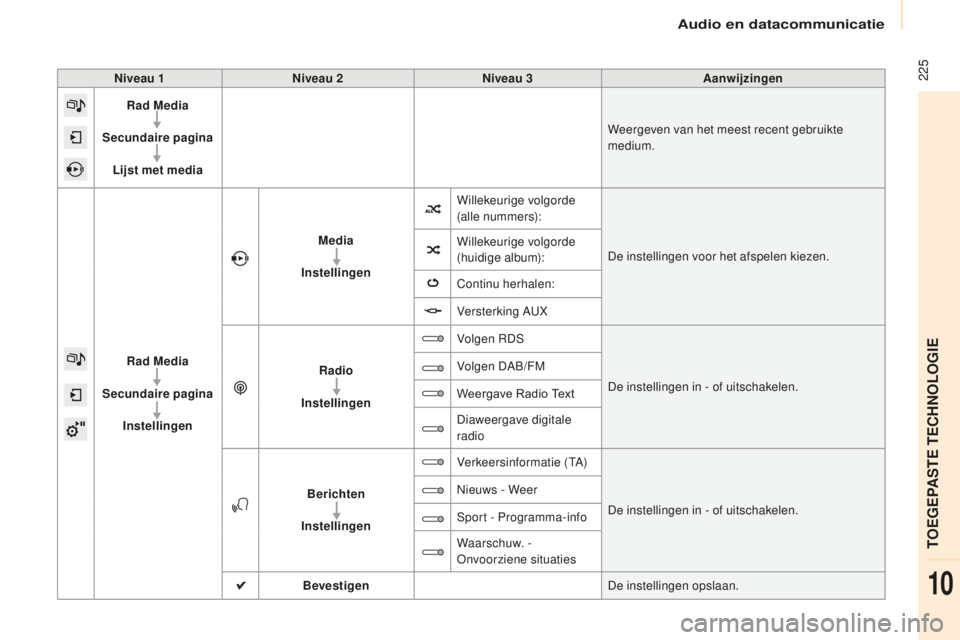 CITROEN BERLINGO MULTISPACE 2015 Instructieboekjes (in Dutch) 225
Berlingo-2-VP_nl_Chap10a_sMeGplus_ed01-2015
Niveau 1Niveau 2 Niveau 3 Aanwijzingen
Rad Media
Secundaire pagina Lijst met media Weergeven van het meest recent gebruikte
medium.
Rad Media
Secundai CITROEN BERLINGO MULTISPACE 2015 Instructieboekjes (in Dutch) 225
Berlingo-2-VP_nl_Chap10a_sMeGplus_ed01-2015
Niveau 1Niveau 2 Niveau 3 Aanwijzingen
Rad Media
Secundaire pagina Lijst met media Weergeven van het meest recent gebruikte
medium.
Rad Media
Secundai