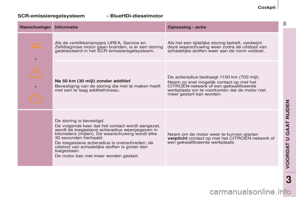CITROEN BERLINGO MULTISPACE 2015  Instructieboekjes (in Dutch) Berlingo-2-VP_nl_Chap03_Pret-a-partir_ed01-2015
 
+ +
Berlingo-2-VP_nl_Chap03_Pret-a-partir_ed01-2015
39
SCR-emissieregelsysteem
WaarschuwingenInformatieOplossing - actie
Als de verklikkerlampjes  ure
