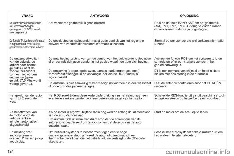 CITROEN BERLINGO FIRST 2011 Instructieboekjes (in Dutch) 124
VRAAG ANTWOORDOPLOSSING
De voorkeuzezenders kunnenniet worden ontvangen (geen geluid, 87,5 Mhz wordtweergegeven...).
Het verkeerde golfbereik is geselecteerd.
Druk op de toets BAND AST o CITROEN BERLINGO FIRST 2011 Instructieboekjes (in Dutch) 124
VRAAG ANTWOORDOPLOSSING
De voorkeuzezenders kunnenniet worden ontvangen (geen geluid, 87,5 Mhz wordtweergegeven...).
Het verkeerde golfbereik is geselecteerd.
Druk op de toets BAND AST o