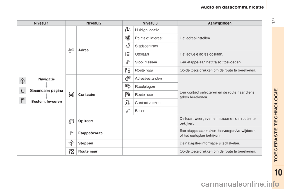 CITROEN BERLINGO ELECTRIC 2017  Instructieboekjes (in Dutch)  177
berlingo-2-V u_nl_ chap10a_ sM eGplus_ed01-2015
Niveau 1 Niveau 2 Niveau 3 Aanwijzingen
Navigatie
Secundaire pagina Bestem. Invoeren Adres
Huidige locatie
Het adres instellen.
Points of Interest
