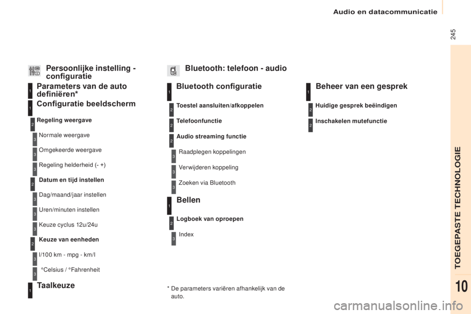 CITROEN BERLINGO ELECTRIC 2017 Instructieboekjes (in Dutch) 245
berlingo-2-V u_nl_ chap10b_ rD45_ed01-2015
Bluetooth configuratie11
1
22
22
2
3
3
3
2
3
normale weergave
Regeling weergave
Configuratie beeldscherm Parameters van de auto
definiëren*
omgekeerde CITROEN BERLINGO ELECTRIC 2017 Instructieboekjes (in Dutch) 245
berlingo-2-V u_nl_ chap10b_ rD45_ed01-2015
Bluetooth configuratie11
1
22
22
2
3
3
3
2
3
normale weergave
Regeling weergave
Configuratie beeldscherm Parameters van de auto
definiëren*
omgekeerde