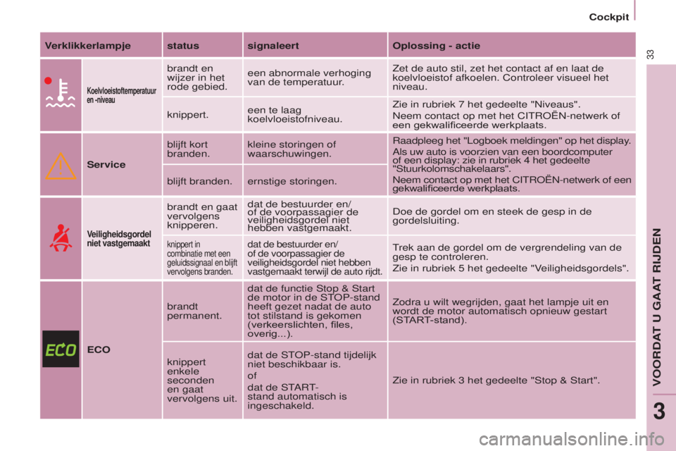 CITROEN BERLINGO ELECTRIC 2017  Instructieboekjes (in Dutch) 33
BERLINGO-2-VU_NL_CHAP03_PRET-A-PARTIR_ED01-2015BERLINGO-2-VU_NL_CHAP03_PRET-A-PARTIR_ED01-2015
Verklikkerlampje status signaleert Oplossing - actie
koelvloeistoftemperatuur 
en -niveau
brandt en 
w