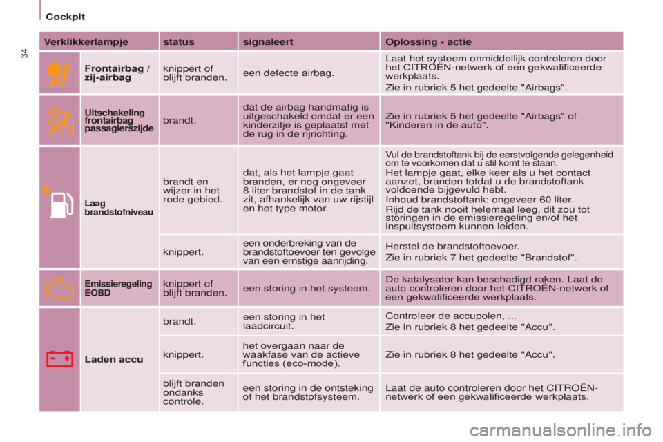 CITROEN BERLINGO ELECTRIC 2017  Instructieboekjes (in Dutch) 34
BERLINGO-2-VU_NL_CHAP03_PRET-A-PARTIR_ED01-2015BERLINGO-2-VU_NL_CHAP03_PRET-A-PARTIR_ED01-2015
Verklikkerlampje status signaleert Oplossing - actie
Frontairbag / 
zij-airbag knippert of 
blijft bra