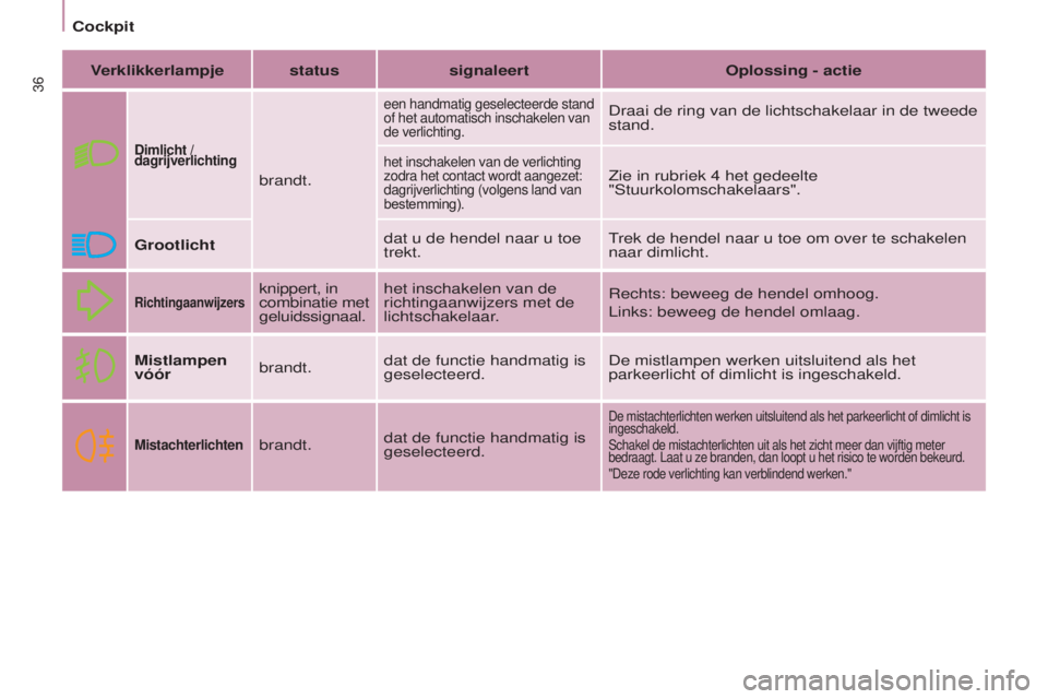 CITROEN BERLINGO ELECTRIC 2017  Instructieboekjes (in Dutch) 36
BERLINGO-2-VU_NL_CHAP03_PRET-A-PARTIR_ED01-2015BERLINGO-2-VU_NL_CHAP03_PRET-A-PARTIR_ED01-2015
Verklikkerlampje status signaleertOplossing - actie
Dimlicht / 
dagrijverlichting
brandt.
een handmati