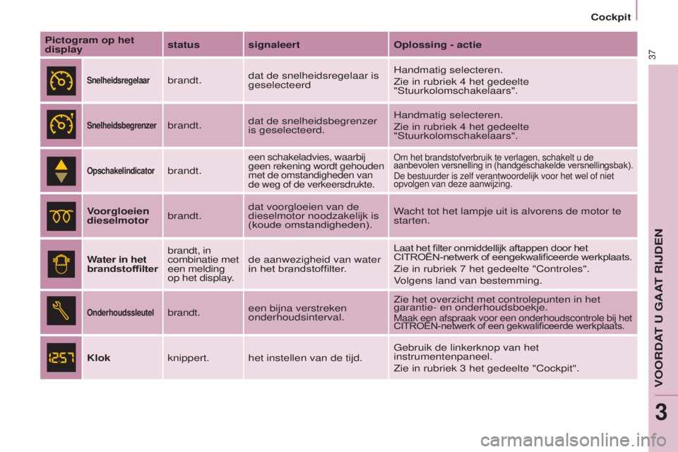 CITROEN BERLINGO ELECTRIC 2017  Instructieboekjes (in Dutch) 37
BERLINGO-2-VU_NL_CHAP03_PRET-A-PARTIR_ED01-2015BERLINGO-2-VU_NL_CHAP03_PRET-A-PARTIR_ED01-2015
Pictogram op het 
displaystatus signaleert
Oplossing - actie
Snelheidsregelaarbrandt.dat de snelheidsr