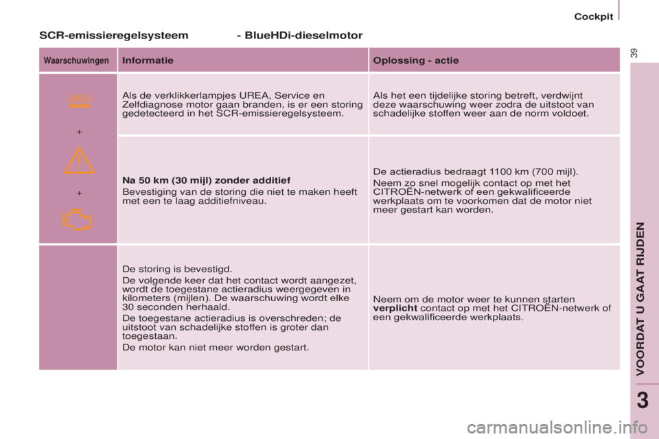 CITROEN BERLINGO ELECTRIC 2017 Instructieboekjes (in Dutch)
+ +
39
BERLINGO-2-VU_NL_CHAP03_PRET-A-PARTIR_ED01-2015BERLINGO-2-VU_NL_CHAP03_PRET-A-PARTIR_ED01-2015
SCR-emissieregelsysteem- BlueHDi-dieselmotor
WaarschuwingenInformatie Oplossing - actie
Als de v CITROEN BERLINGO ELECTRIC 2017 Instructieboekjes (in Dutch)
+ +
39
BERLINGO-2-VU_NL_CHAP03_PRET-A-PARTIR_ED01-2015BERLINGO-2-VU_NL_CHAP03_PRET-A-PARTIR_ED01-2015
SCR-emissieregelsysteem- BlueHDi-dieselmotor
WaarschuwingenInformatie Oplossing - actie
Als de v