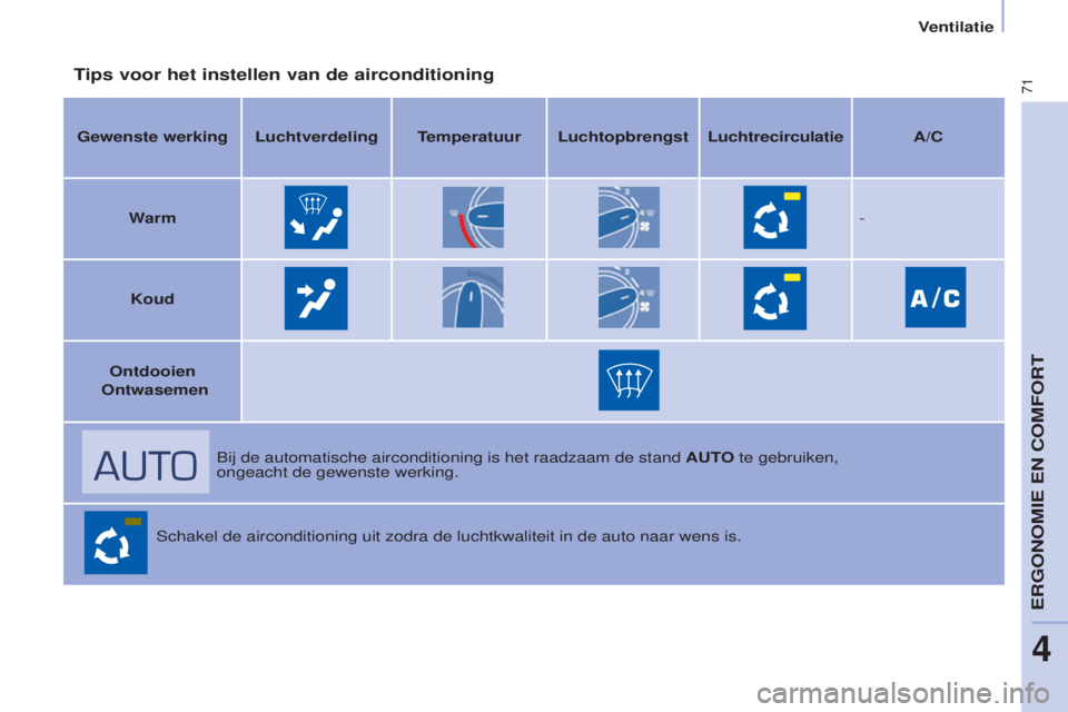 CITROEN BERLINGO ELECTRIC 2017  Instructieboekjes (in Dutch) 71
Berlingo-2-VU_nl_Chap04_Ergonomie_ed01-2015Berlingo-2-VU_nl_Chap04_Ergonomie_ed01-2015
Tips voor het instellen van de airconditioning
Gewenste werking Luchtverdeling Temperatuur LuchtopbrengstLucht