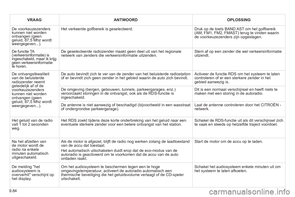 CITROEN BERLINGO ELECTRIC 2015 Instructieboekjes (in Dutch) 9.84
VRAAG ANTWOORDOPLOSSING
De voorkeuzezenders kunnen niet worden ontvangen (geengeluid, 87,5 Mhz wordtweergegeven...).g
Het verkeerde golfbereik is geselecteerd.
Druk op de toets BAND AST CITROEN BERLINGO ELECTRIC 2015 Instructieboekjes (in Dutch) 9.84
VRAAG ANTWOORDOPLOSSING
De voorkeuzezenders kunnen niet worden ontvangen (geengeluid, 87,5 Mhz wordtweergegeven...).g
Het verkeerde golfbereik is geselecteerd.
Druk op de toets BAND AST