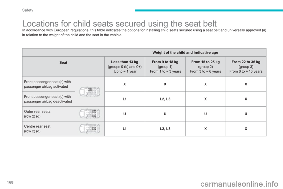 Citroen C4 AIRCROSS 2014 1.G Owners Manual 168
Safety
   
 
 
 
 
 
 
 
 
 
Locations for child seats secured using the seat belt  
In accordance with European regulations, this table indicates the options for installing child seats secured us