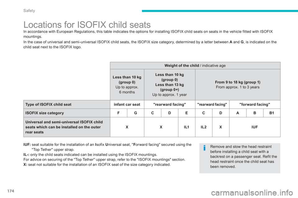 Citroen C4 AIRCROSS 2014 1.G Owners Manual 174
Safety
Locations for ISOFIX child seats
In accordance with European Regulations, this table indicates the options for installing ISOFIX child seats on seats i Citroen C4 AIRCROSS 2014 1.G Owners Manual 174
Safety
Locations for ISOFIX child seats
In accordance with European Regulations, this table indicates the options for installing ISOFIX child seats on seats i
