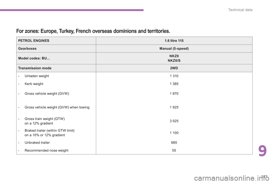 Citroen C4 AIRCROSS 2014 1.G Owners Manual 9
227
Te c h n i c a l  d a t a
   
PETROL ENGINES 
  
 
 
1.6 litre 115 
 
 
   
Gearboxes 
  
 
 
Manual (5-speed) 
 
 
   
Model codes: 
  BU... 
    
 
NKZ0 
   
  NKZ0/S 
 
 
   
Tr a n s m i s s