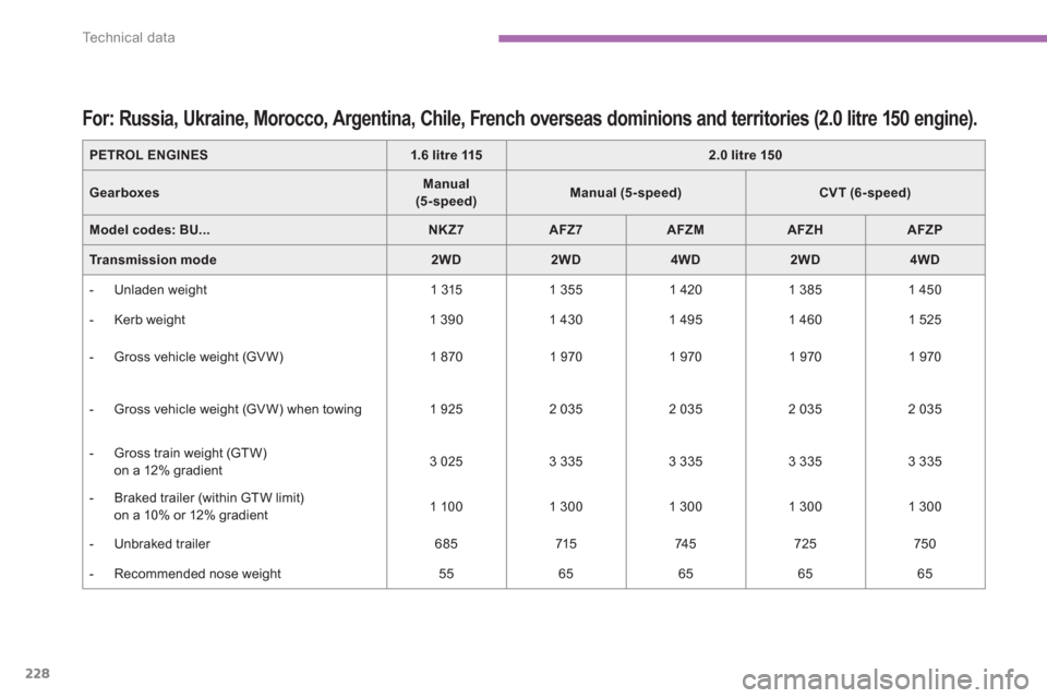 Citroen C4 AIRCROSS 2014 1.G User Guide 228
Te c h n i c a l  d a t a
   
 
 
 
 
 
 
 
 
 
 
 
 
For: Russia, Ukraine, Morocco, Argentina, Chile, French overseas dominions and territories (2.0 litre 150 engine).  
 
 
PETROL ENGINES 
   
 