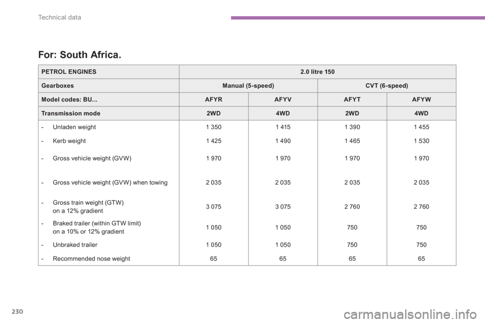 Citroen C4 AIRCROSS 2014 1.G User Guide 230
Te c h n i c a l  d a t a
   
 
 
 
 
 
 
 
 
 
 
 
 
For: South Africa. 
 
 
PETROL ENGINES 
  
 
 
2.0 litre 150 
 
 
   
Gearboxes 
   
 
Manual (5-speed) 
 
   
 
CVT (6- speed) 
 
 
   
Model