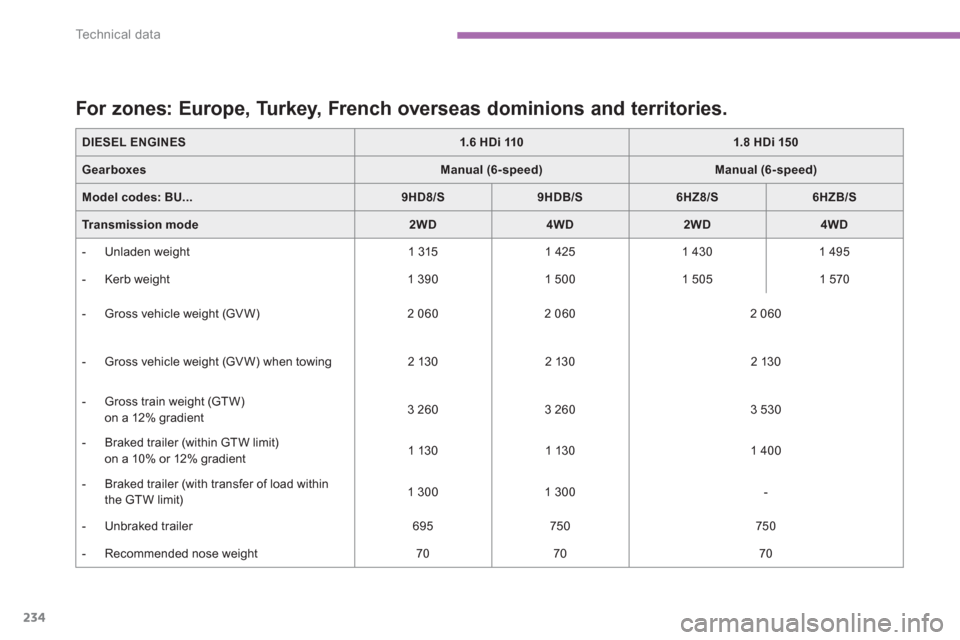 Citroen C4 AIRCROSS 2014 1.G User Guide 234
Te c h n i c a l  d a t a
   
DIESEL ENGINES 
   
 
1.6 HDi 110 
 
   
 
1.8 HDi 150 
 
 
   
Gearboxes 
   
 
Manual (6-speed) 
 
   
 
Manual (6-speed) 
 
 
   
Model codes: 
  BU... 
   
 
9HD8